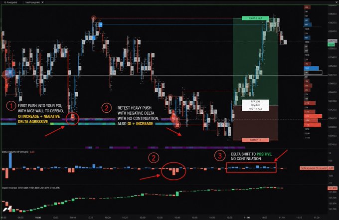 A 1-minute BTC footprint chart annotated with three key reversal signals: (1) aggressive negative delta on the first push into the point of interest, (2) a retest with heavy selling and negative delta but no continuation as Open Interest rises, and (3) a delta shift to positive confirming the reversal, with the price action highlighting a clean long setup near the 107k zone.