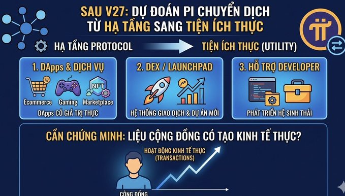 The image outlines a post-V27 strategic shift for Pi Network, depicting a transition from "HẠ TẦNG PROTOCOL" (Protocol Infrastructure) to "TIỆN ÍCH THỰC (UTILITY)" through three pillars: DApps & Services (Ecommerce, Gaming, NFT Marketplace), DEX/Launchpad (trading & project incubation systems), and Developer Support (ecosystem development). It emphasizes the key question: whether Pi's large community can generate real economic transactions on Mainnet, illustrated by an upward trending graph of community-driven activity.
