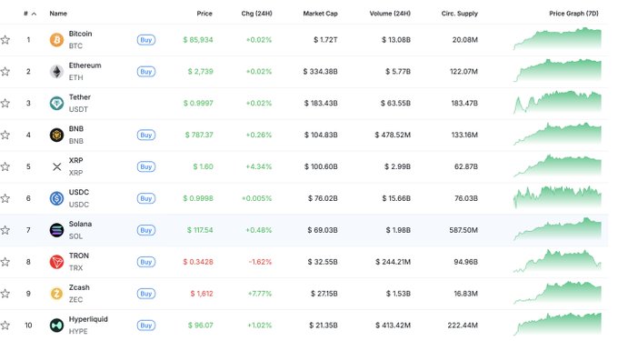 A cryptocurrency price table listing Bitcoin at $85,934 (+0.02%), Ethereum at $2,739 (+0.02%), Tether at $0.9997, BNB at $787.37, XRP at $1.60 (+4.34%), USDC at $0.9998, Solana at $117.54, TRON at $0.3428 (-1.62%), Zcash at $1,612 (+7.77%), and Hyperliquid at $96.07.