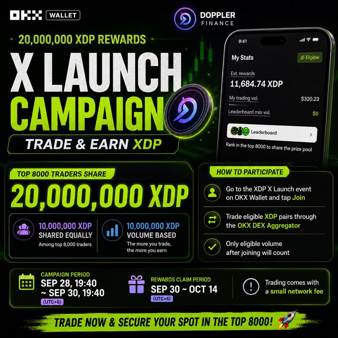 A promotional graphic for the OKX Wallet and Doppler Finance X Launch Campaign offering 20,000,000 XDP rewards for trading, with campaign period from September 28 to October 14.