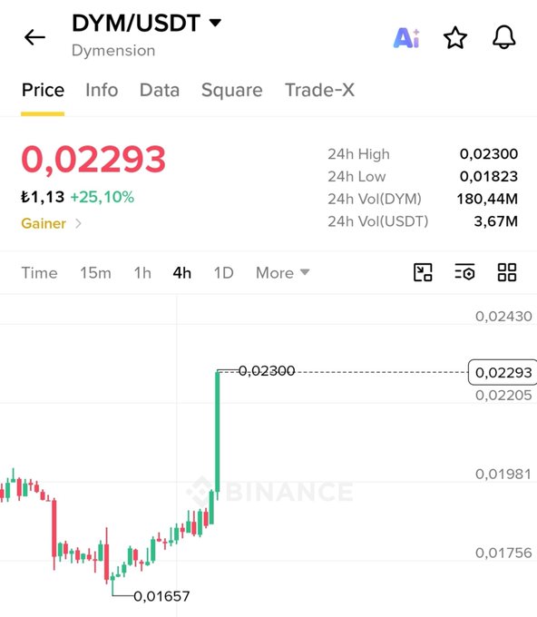 The image shows a Binance price chart for DYM/USDT (Dymension), trading at $0.02293 with a 25.10% gain, having surged to its 24-hour high of $0.02300 from a low of $0.01657. This visually confirms the post's claim that DYM has reached a resistance zone, as the candlestick chart clearly shows a sharp vertical spike hitting the $0.02300 level—a key resistance point after its strong upward movement.