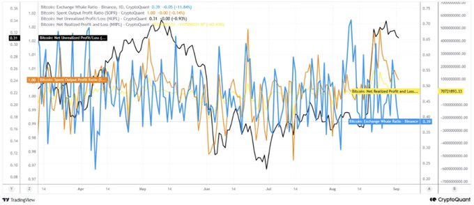 A TradingView chart from CryptoQuant displaying Bitcoin's Exchange Whale Ratio, Spent Output Profit Ratio (SOPR), Net Unrealized Profit/Loss (NUPL), and Net Realized Profit/Loss (NRPL) from April through September, with recent values showing an Exchange Whale Ratio of 0.29, SOPR of 1.00, NUPL of 0.48, and NRPL of 0.27, visually illustrating the declining selling pressure and moderate NUPL level referenced in the article about whales considering Bitcoin too cheap to take profits.