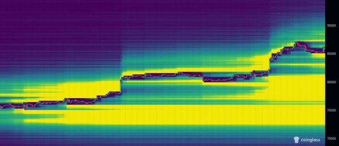 A Coinglass liquidity heatmap shows Bitcoin consolidating around $85K, with the heaviest liquidity bands (bright yellow) clustered at the $80K and $75K–$76K levels below, and noticeably thinner liquidity above $88K–$90K, visually confirming the post's observation that downside liquidity pools are far denser than upside ones.