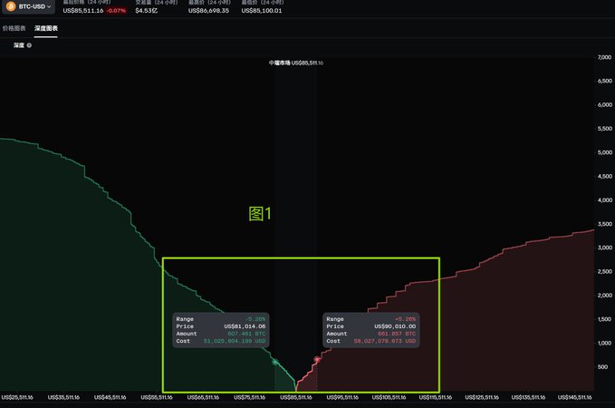 A financial chart showing 'BTC-USD' perpetual futures with green and red price action and highlighted data points.