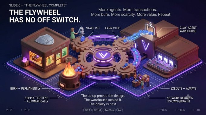 Slide 6 titled 'THE FLYWHEEL HAS NO OFF SWITCH' showing an isometric illustration of a VeChain ecosystem flywheel with labels including 'Stack VET, Earn VTHO', 'Burn - Permanently', 'Clay Agent Warehouse', and 'Execute - Always', dated 2015-2026.