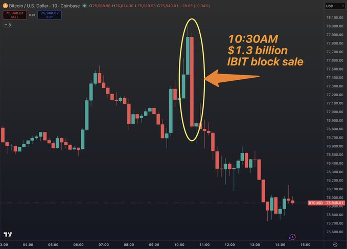 The image shows a chart of Bitcoin prices over time, with a red line connecting some points on the graph showing $1.3B for a particular period. The text reads "10-30AM", "Insanity," and "ITBit Block Sale." These words are related to the Bitcoin trade happening on that specific day.