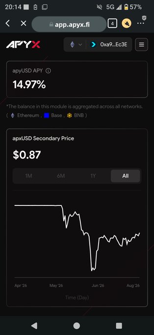 A screenshot of the APYx app displaying a 14.97% apyUSD APY and a price chart for apxUSD Secondary Price at $0.87.