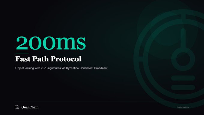 A dark-themed graphic advertising QuanChain's '200ms Fast Path Protocol' using Byzantine Consistent Broadcast with 2f+1 signatures for object locking.