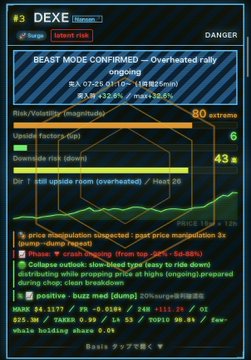 The image displays a stock analysis chart for $DEXE (DeXe), showing a "BEAST MODE CONFIRMED – Overheated rally ongoing" alert with a 6/10 risk rating, a violent factory dip, and rising momentum and RSI indicators alongside price action ranging from 0.049 to 0.05185. It visually supports the post's claim of a confirmed "BEAST" upgrade from prep mode, capturing the sharp surge-and-plunge movement and overheated rally warning flagged by the AI detection system.