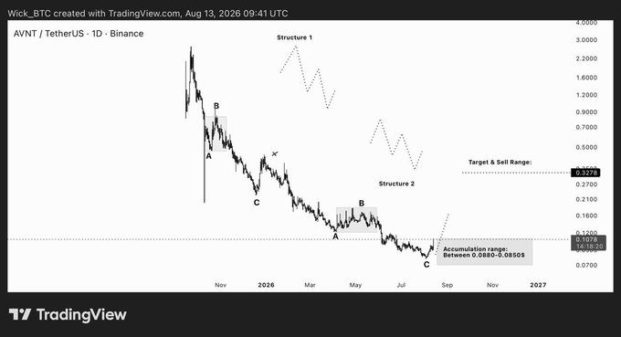 A TradingView daily chart of AVNT/USDT on Binance displays a multi-month downtrend with two labeled corrective structures (Structure 1 and Structure 2), each showing A-B-C patterns, with the current price at 0.1310 inside an accumulation range of 0.0880–0.0850 and a target/sell range marked at 0.3278. The image visually supports the post's analysis of AVNT's repeating corrective patterns and potential upside target, highlighting the developing second structure that mirrors the first.