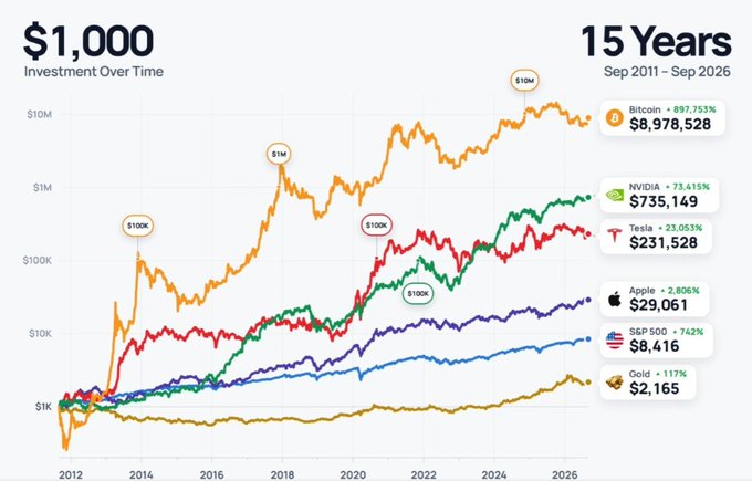 A 15-year investment comparison chart (Sep 2011–Sep 2026) tracking $1,000 invested across Bitcoin (+897,753% to $8,978,528), NVIDIA (+73,415% to $735,149), Tesla (+23,053% to $231,528), Apple (+2,806% to $29,061), S&P 500 (+742% to $8,616), and Gold (+117% to $2,165), visually illustrating Bitcoin's massive outperformance against traditional assets to underscore the post's argument that crypto remains in early adoption.