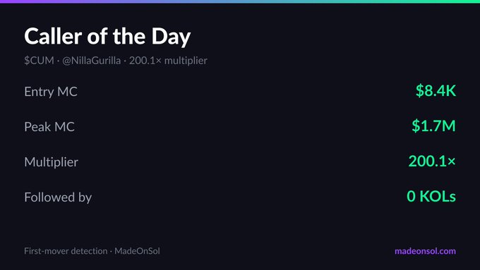 The image displays a screenshot of a webpage with information related to a call operator called "Caller of the Day". The title of the image reads "Caller Of The Day", which indicates that this is a page dedicated to the topic. Additionally, there are numbers and data displayed in the image, including three different amounts: $8.4K (from $CUM), $1.7M (from $1.7M), and a total of 4 KOLs followed by 0 KOLs. This could be an advertisement or a display of statistics related to the call operator's performance.