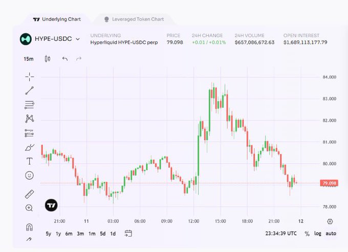 A TradingView candlestick chart displaying HYPE-USDC (Hyperliquid HYPE-USDC perp) with a current price of 79.098, showing a 24H change of +0.01% and a 24H volume of $657,086,672.63.