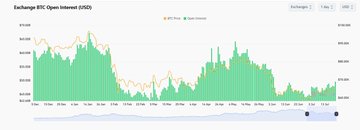 The image shows a chart of the BTC/USD Open Interest from Binance, displaying the total number of outstanding derivative contracts over time with corresponding USD value data. The visualization supports the post's discussion about derivatives positioning and funding rates, illustrating how Bitcoin's leveraged market activity has fluctuated significantly—particularly the dramatic decline visible after February 2022, reflecting periods of deleveraging that relate to the post's focus on conviction versus uncertainty in the crypto market.