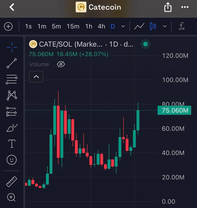 A TradingView candlestick chart for CATE/SOL on Catecoin shows the token's price surging to 75.060M with a daily gain of +28.07%, nearly retesting the 80.00M level marked on the right axis—visually supporting the claim that $CATE is quietly approaching another all-time high.