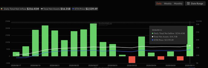 A financial chart from 2026/08/17 to 2026/09/11 showing Daily Total Net Inflow of $216.41M, Total Net Assets of $16.31B, and ETH Price at $2,539.49.