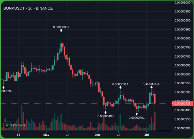 The image shows a BONKUSDT (BONK) 1-day candlestick chart on Binance, displaying a sharp peak at $0.00000831 in mid-May followed by a steep decline to lows around $0.00000391–0.00000438, with the recent price hovering near $0.00000456. This dramatic pump-and-dump price action visually supports the post's claim that $BONK is the "latest crypto inside job scam."