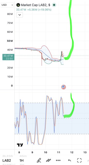 A TradingView chart displaying the market capitalization of $LAB2 at 33.47M USD, showing a 5.36M (+19.06%) increase with a 1H timeframe and an RSI indicator at the bottom.