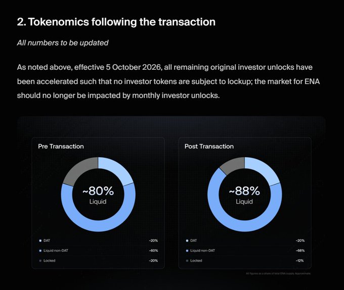 A tokenomics diagram titled 'Tokenomics following the transaction' showing Pre-Transaction (~80% Liquid) and Post-Transaction (~88% Liquid) donut charts for ENA, noting investor unlock acceleration effective 5 October 2026.