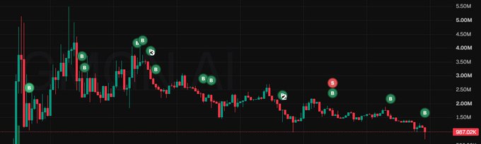 A candlestick stock chart labeled 'QNT.AI' showing a downtrend with various numbered and lettered trading signals, ending at a price of 967.50K.