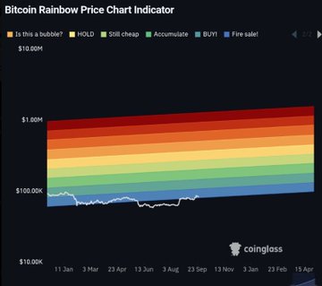 A Bitcoin Rainbow Price Chart Indicator from Coinglass, showing a color-coded logarithmic scale where the current price trend is hovering in the blue 'BUY!' zone, below the 'Accumulate' and 'Still cheap' bands.