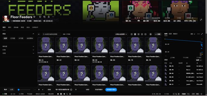 A dark Floor Feeders webpage shows a grid of purple “Floor Feeders” NFT cards with question-mark avatars and prices such as $6.32, $8.50, and $9.78, alongside a declining blue line chart and a right-side trading/asset list. The banner reads “Floor Feeders,” with pixel-art avatars and floor-price figures across the top, matching the post’s description of a wallet-connected NFT copy-trading platform at floorfeed.io.