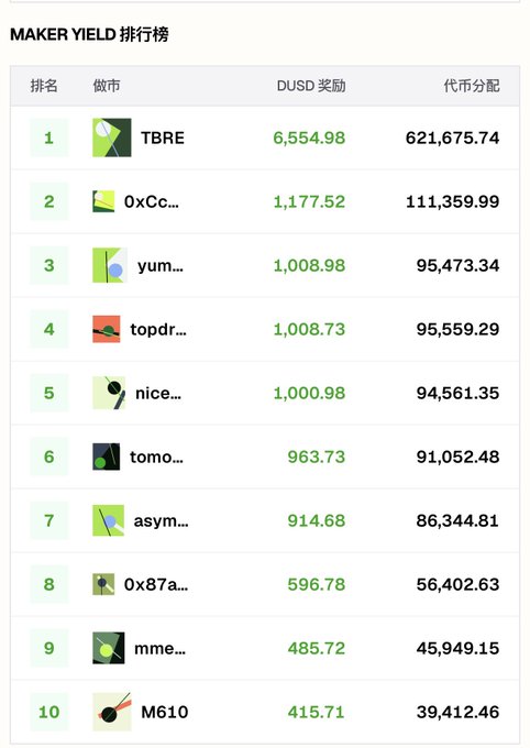 A MAKER YIELD ranking leaderboard in Chinese showing top 10 makers with columns for 排名 (rank), 做市 (maker), DUSD奖励 (DUSD rewards), and 代币分配 (token allocation), led by TBRE with 6,554.98.