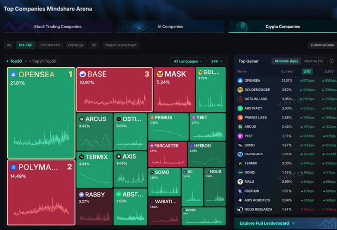 A 'Top Companies Mindshare Arena' dashboard showing Pre-IDO rankings across crypto companies, with leaders including OPENSEA (21.01%), BASE (10.97%), MASK (5.24%), POLYMA... (14.49%), and a Top Gainer panel led by OPENSEA, GOLDENGOOSE, OSTIUM LABS, and ABSTRACT.