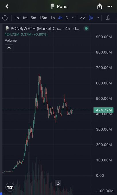 A mobile charting app displays the PONS/WETH trading pair on a 4-hour timeframe, currently showing a market cap of 424.72M with a 3.37M (+0.80%) gain, illustrating the steady uptrend that supports the post's speculation about PONS potentially reaching 1B.