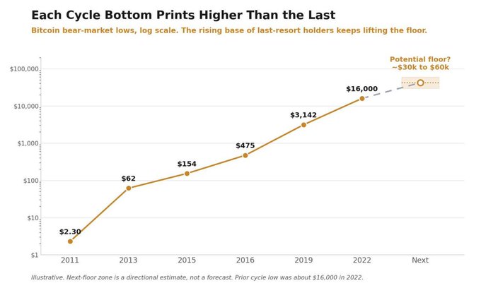 A line chart titled 'Each Cycle Bottom Prints Higher Than the Last' shows Bitcoin bear-market lows on a log scale, with values rising from $2.30 in 2011 to a potential floor of ~$30k to $60k.