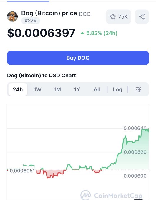 CoinMarketCap screenshot showing Dog (Bitcoin) (DOG) price at $0.0006397, up 5.82% in 24h, with a 24h price chart displaying values around 0.000600 to 0.000640.