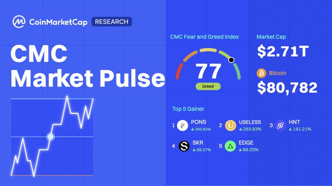 CoinMarketCap’s “CMC Market Pulse” shows a Fear & Greed Index of 77 (“Greed”), a $2.71T market cap, and Bitcoin at $80,782. It also lists top gainers PONS, USELESS, HNT, SKR, and EDGE, complementing the post’s summary of Bitcoin, Ethereum, and broader crypto-market momentum.