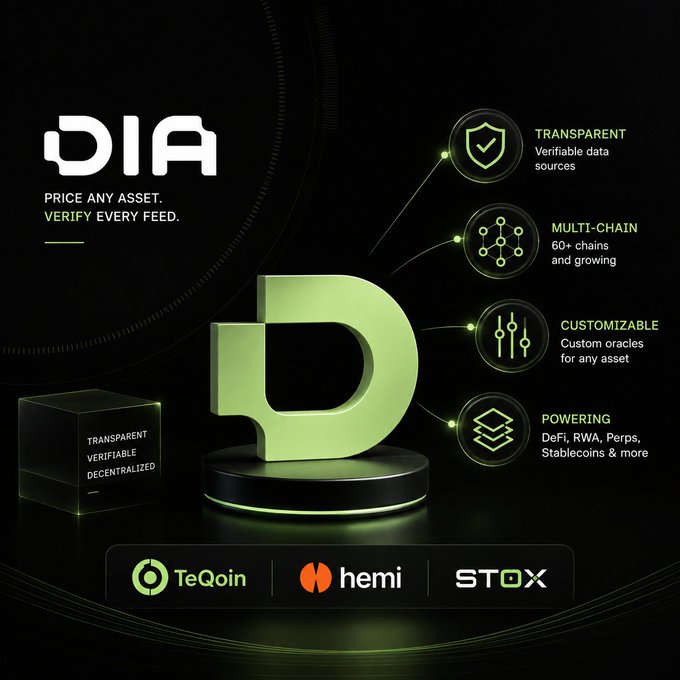 Promotional graphic for DIA oracle network featuring their green 'D' logo and tagline 'PRICE ANY ASSET. VERIFY EVERY FEED.', highlighting features like Transparent, Multi-chain, Customizable, and Powering DeFi, RWA, Perps, Stablecoins, with partner logos TeQoin, hemi, and STOX.
