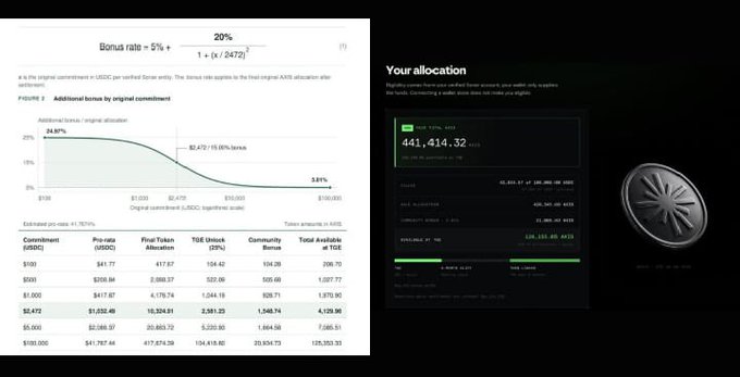 The image displays Axis Robotics' bonus rate formula (5% + 20%/(1+(x/2472)²)) with a chart showing how bonuses decrease from 24.97% to 3.81% based on commitment amounts up to $150,000, alongside a personal allocation dashboard showing "441,414.32 AXIS" tokens earned from a 12,310.00 USDG commitment. This visualizes the community sale bonus structure mentioned in the post, where additional bonus tokens are calculated from original committed amounts before pro-rata dilution, rewarding larger commitments with higher percentage bonuses that unlock fully at TGE.