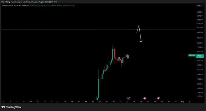 A TradingView 4-hour candlestick chart of Ethereum (ETH/USD) shows a recent uptrend peaking near $2,500 on August 24, 2025, and an arrow annotation pointing downward toward the $2,680 horizontal level, visually reinforcing the post's bearish target at that price.