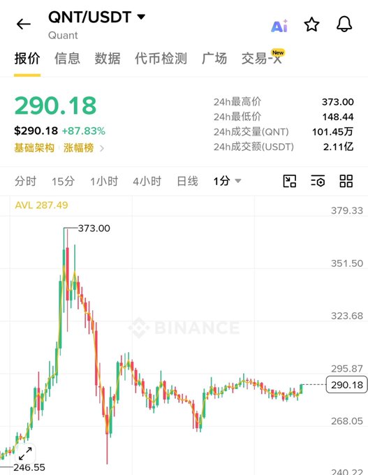 A Binance Futures interface shows Quant (QNT/USDT) trading at $290.18, up 87.83% with a 24-hour high of $373.00 and trading volume of 101.45 million QNT, illustrating the explosive price surge referenced in the post about this blockchain "China UnionPay" equivalent.