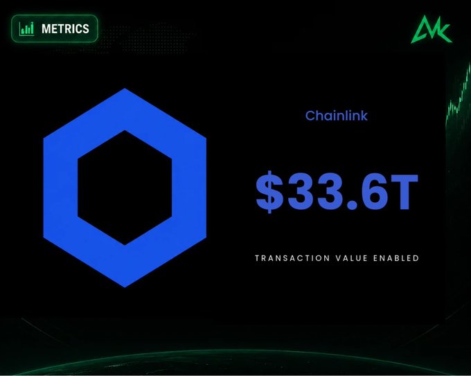 A digital graphic shows the Chainlink logo with 'Chainlink $33.6T TRANSACTION VALUE ENABLED' alongside a 'METRICS' label and a green chart.