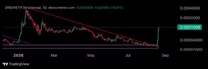 A daily candlestick chart of DRB/WETH on Uniswap shows a massive breakout surge from a prolonged downtrend, with the pair exploding from around 0.0000400 to 0.0001008 (+8.81%), validating the post's taunting "Who's laughing now?" sentiment toward $DRB skeptics.