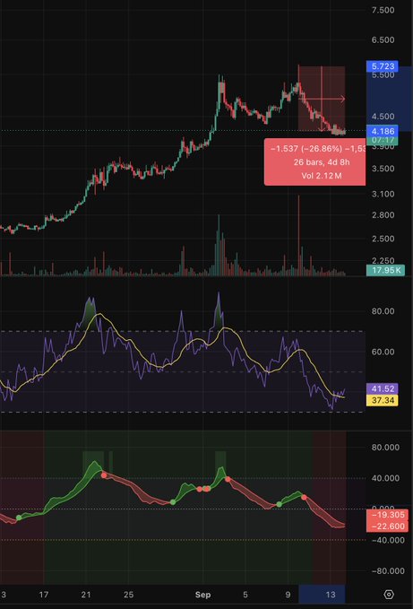 A financial chart showing a stock price with a 26.86% decline (1.657 drop) over 26 bars, displaying 4-hour candles, volume bars, and technical indicators including RSI and MACD.
