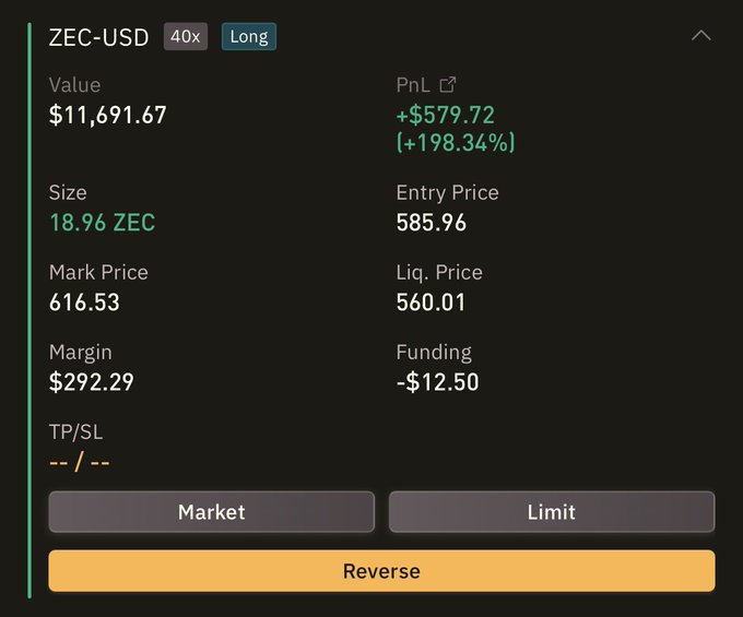 A cryptocurrency trading interface showing a long position on ZEC-USD with 40x leverage, featuring a value of $11,691.67, an entry price of 585.96, a mark price of 616.93, and an unrealized PnL of +$579.72 (+198.34%).