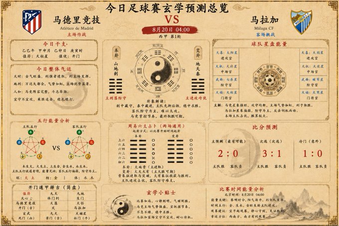 The image is a Chinese-language football prediction infographic for the La Liga match between Atlético de Madrid (马德里竞技) and Málaga CF (马拉加) on August 20th at 04:00, displaying various divination-based predictions including the main forecast "主胜" (home win), weather/officials analysis, five elements energy, I Ching hexagram (风水涣), opening goalscorers, and score predictions of 2:0, 3:1, and 1:0—all matching the predictions shared in the accompanying post from @predictdotfun.