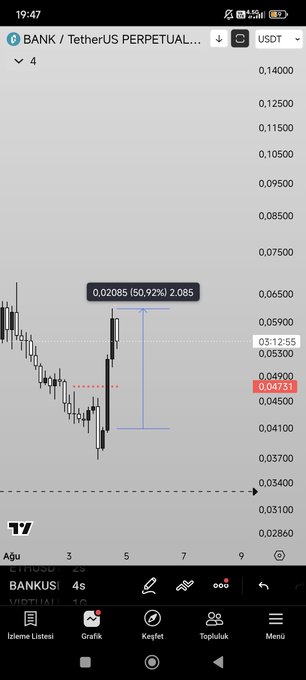 A crypto trading chart on TradingView showing BANKUSDT with a price spike of 50.92% reaching 0.04731 USDT, marked by a 15-minute setup, visually supporting the post's claim of a 50% gain "within hours."