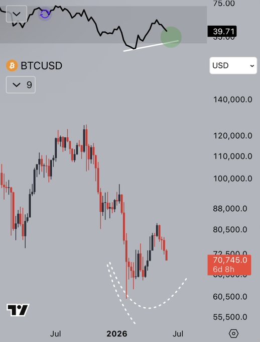 The image shows a trading app with a chart displaying a fluctuating graph of cryptocurrency prices over time, specifically Bitcoin (BTC). The price shown appears to be dropping or going down at present but there are moments where it reaches a higher low before resuming its downward trend. This indicates that the trader is patiently waiting for the lower high to form and potentially looking for an opportunity to purchase Bitcoin at a discounted price.