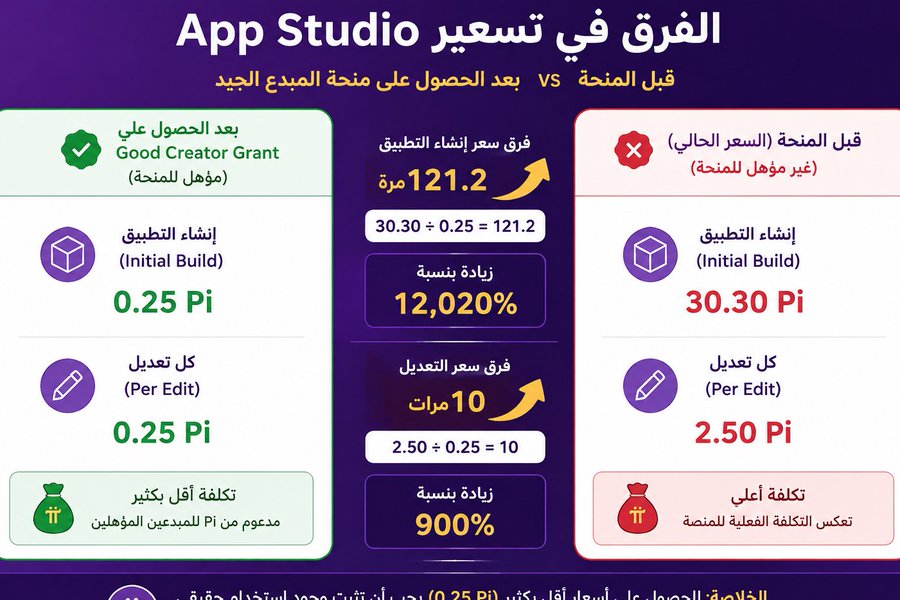The image contrasts the “before” price of creating apps on Pi App Studio: an initial build rose from 0.25 Pi to 30.30 Pi (121.2×, a 12,020% increase), while edits increased from 0.25 Pi to 2.50 Pi (10×, a 900% increase). It highlights these as dramatic price hikes, aligning with the post’s criticism of “illusion sellers and fools.”