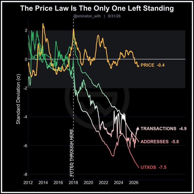 A chart titled "The Price Law Is The Only One Left Standing" plots Bitcoin's standard deviation (σ) from power law fit lines for Price, Transactions, Addresses, and UTXOs since 2012, showing that since 2018 UTXOs (-7.5σ), Addresses (-5.8σ), and Transactions (-4.9σ) have all broken their respective power laws, while Price (-0.4σ) remains close to its fit line.