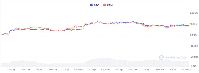 A CoinMarketCap chart comparing BTC and ETH price performance over a week from September 19-25, showing both cryptocurrencies trading near 0% with a peak around 10% mid-period.