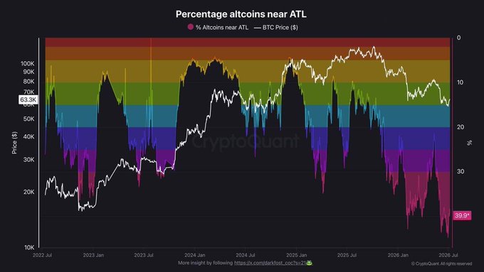 A CryptoQuant chart titled "Percentage altcoins near ATL" shows that 39.9% of altcoins remain near all-time lows, with a BTC price of $63.3K tracked from mid-2022 to mid-2026—visually reinforcing the post's claim that altcoins have struggled to recover even as Bitcoin reaches new highs.