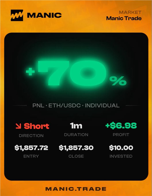 A trading app screenshot shows a Manic Trade result on ETH/USDC: a successful Short position with +70% return, $6.98 profit on a $10.00 investment over 1 minute.