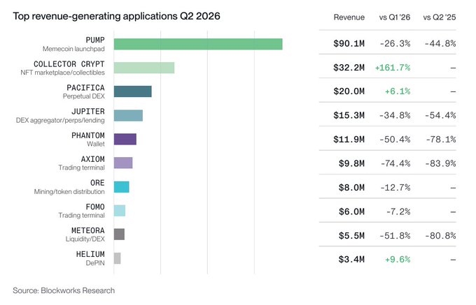 The chart ranks the top 10 revenue-generating Solana applications in Q2 2026, with memecoin launchpad Pump leading at $90.1M (down 44.8% YoY), followed by NFT marketplace Collector Crypt at $32.2M (+161.7% QoQ) and perpetual DEX Pacifica at $20.0M (+6.1% QoQ). It illustrates the post's point about Solana's diverse use cases, as seven of the top ten apps span trading, NFTs, wallets, DeFi, mining, and liquidity rather than being concentrated in a single category.