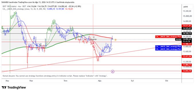 A TradingView chart of BIST 100 daily candlestick analysis shows a descending red trendline connecting points A-B-C, with the price currently at 14,092.42 near point D, and a CA_SMA strategy analysis suggesting a potential mini flag formation targeting 14,600 if buyers maintain momentum at the suppressed red trendline.